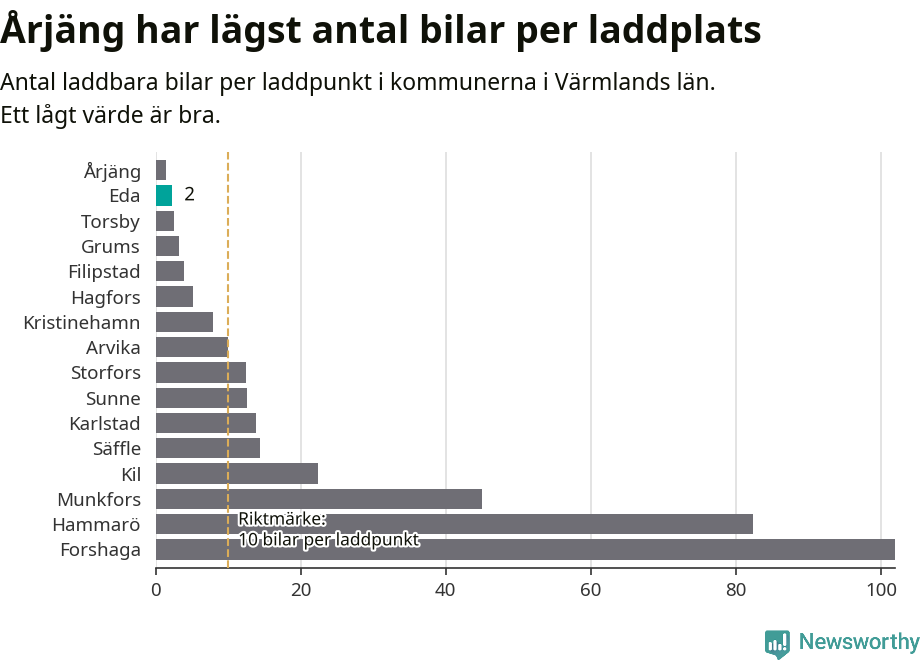 Graf: Antal laddplatser per laddbar bil i Värmlands län